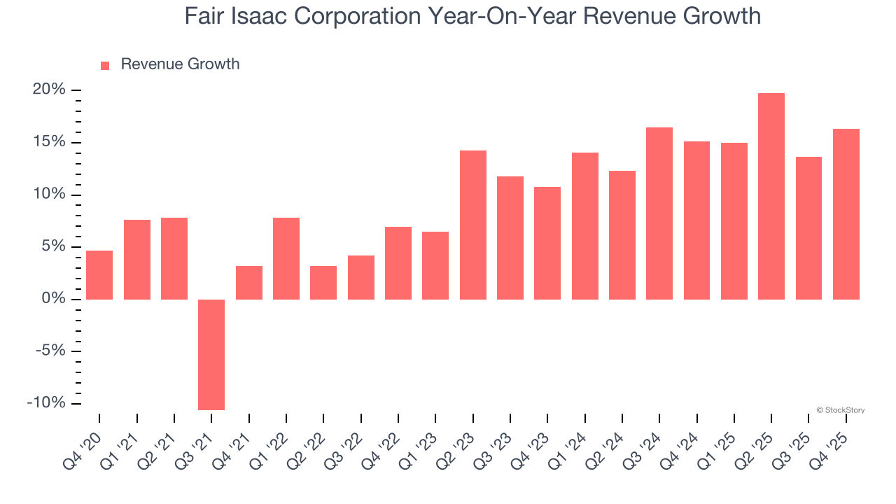 Fair Isaac Corporation Year-On-Year Revenue Growth