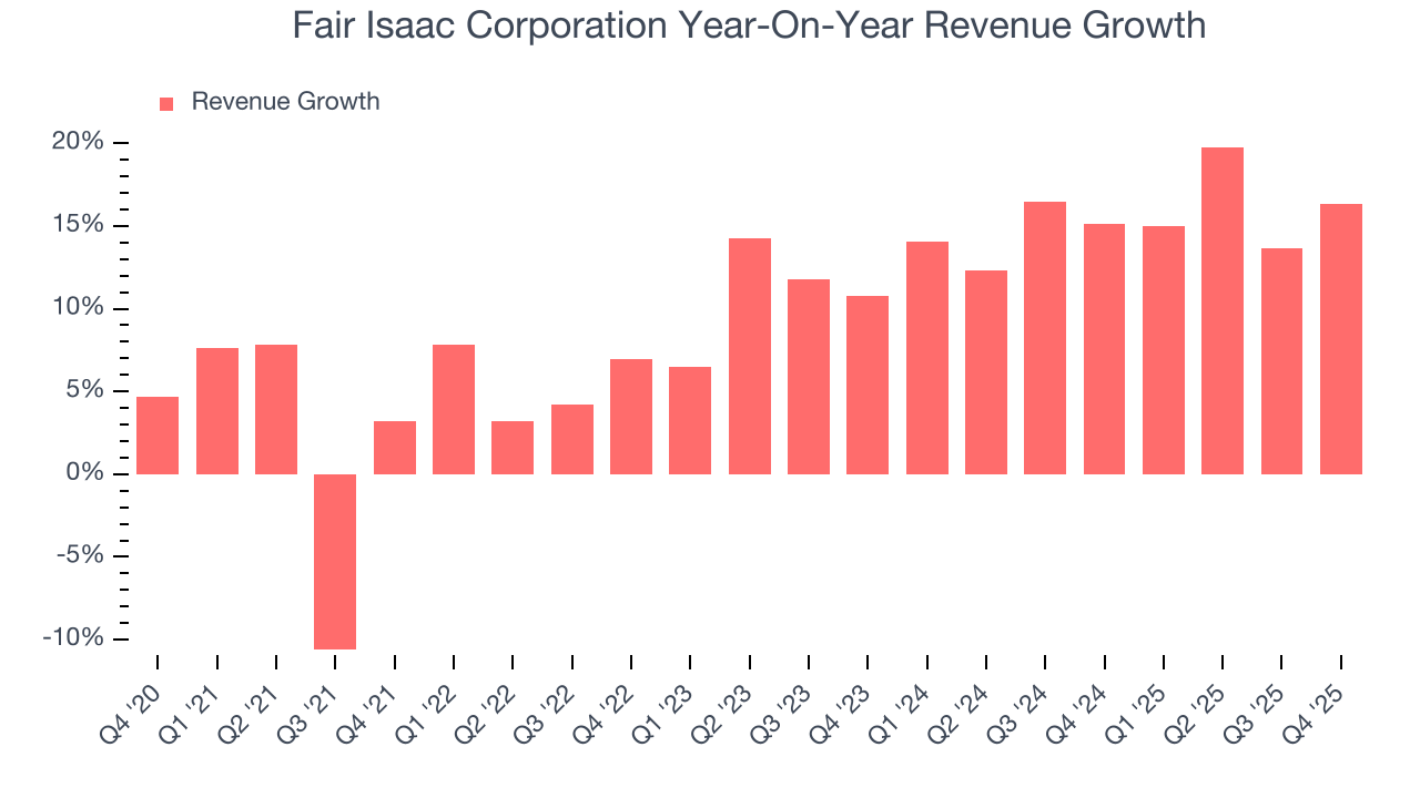 Fair Isaac Corporation Year-On-Year Revenue Growth