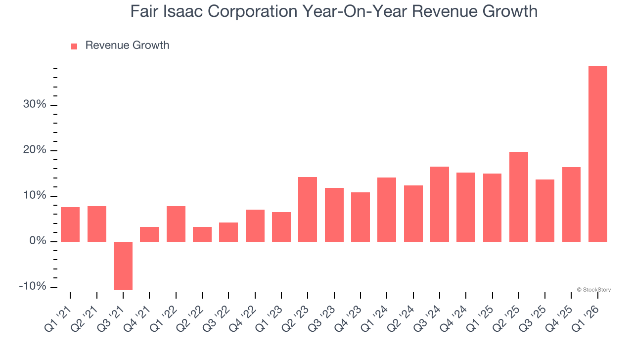 Fair Isaac Corporation Year-On-Year Revenue Growth