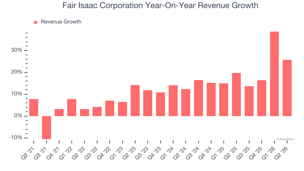 Fair Isaac Corporation Year-On-Year Revenue Growth