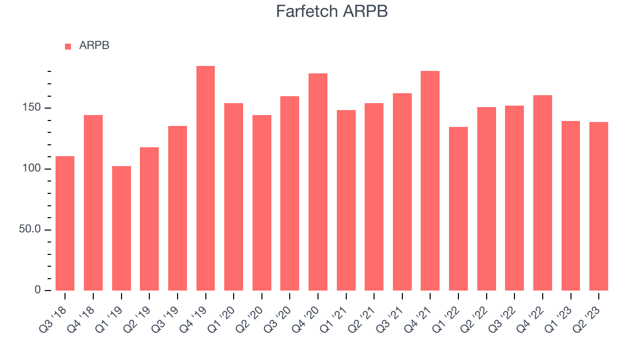 Farfetch ARPB