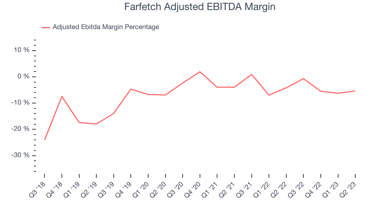 Farfetch Adjusted EBITDA Margin