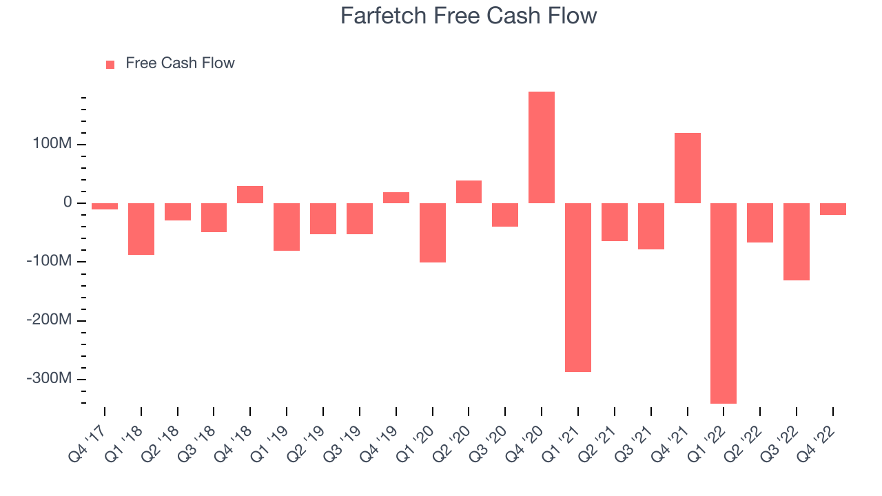 Farfetch Free Cash Flow