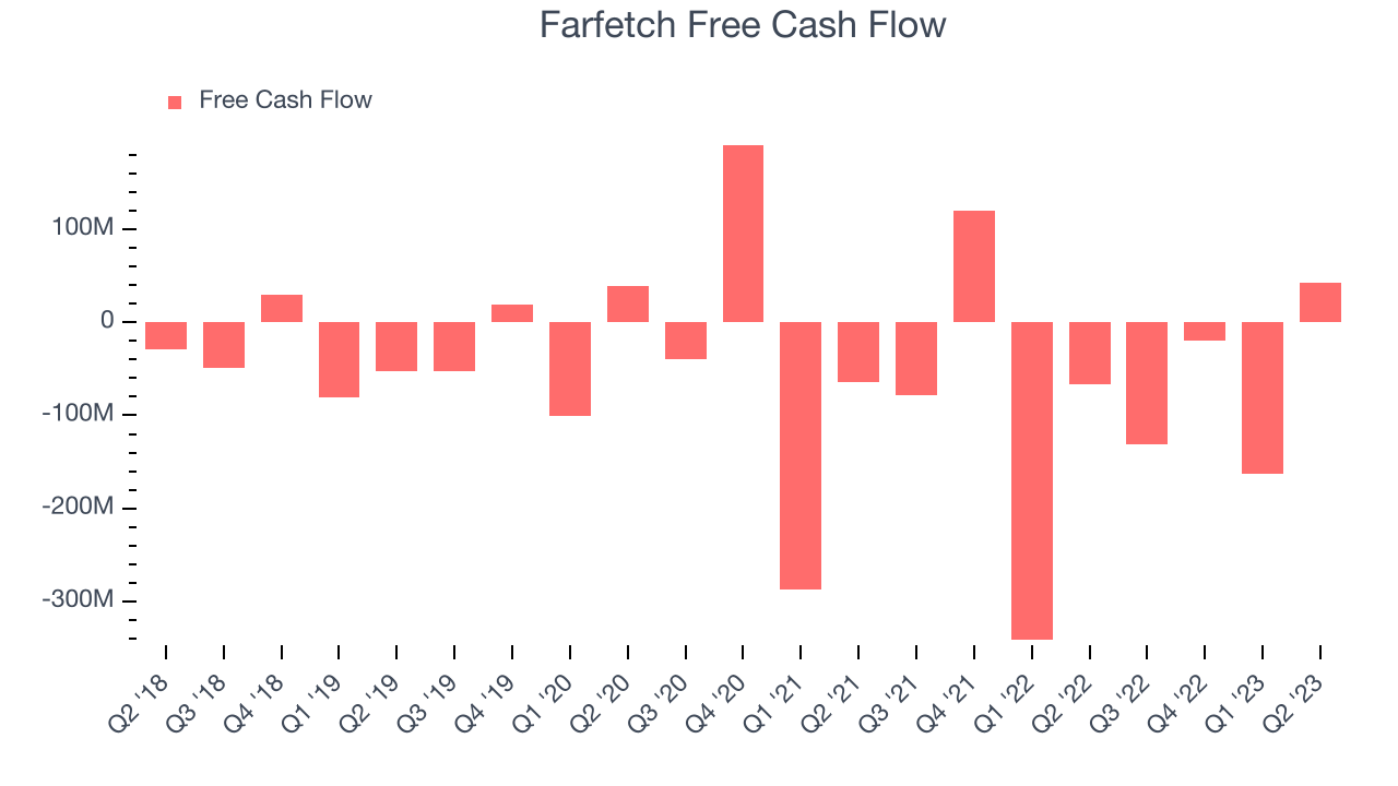 Farfetch Free Cash Flow