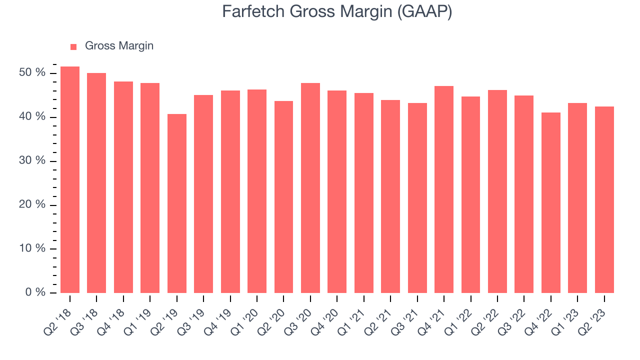 Farfetch Gross Margin (GAAP)