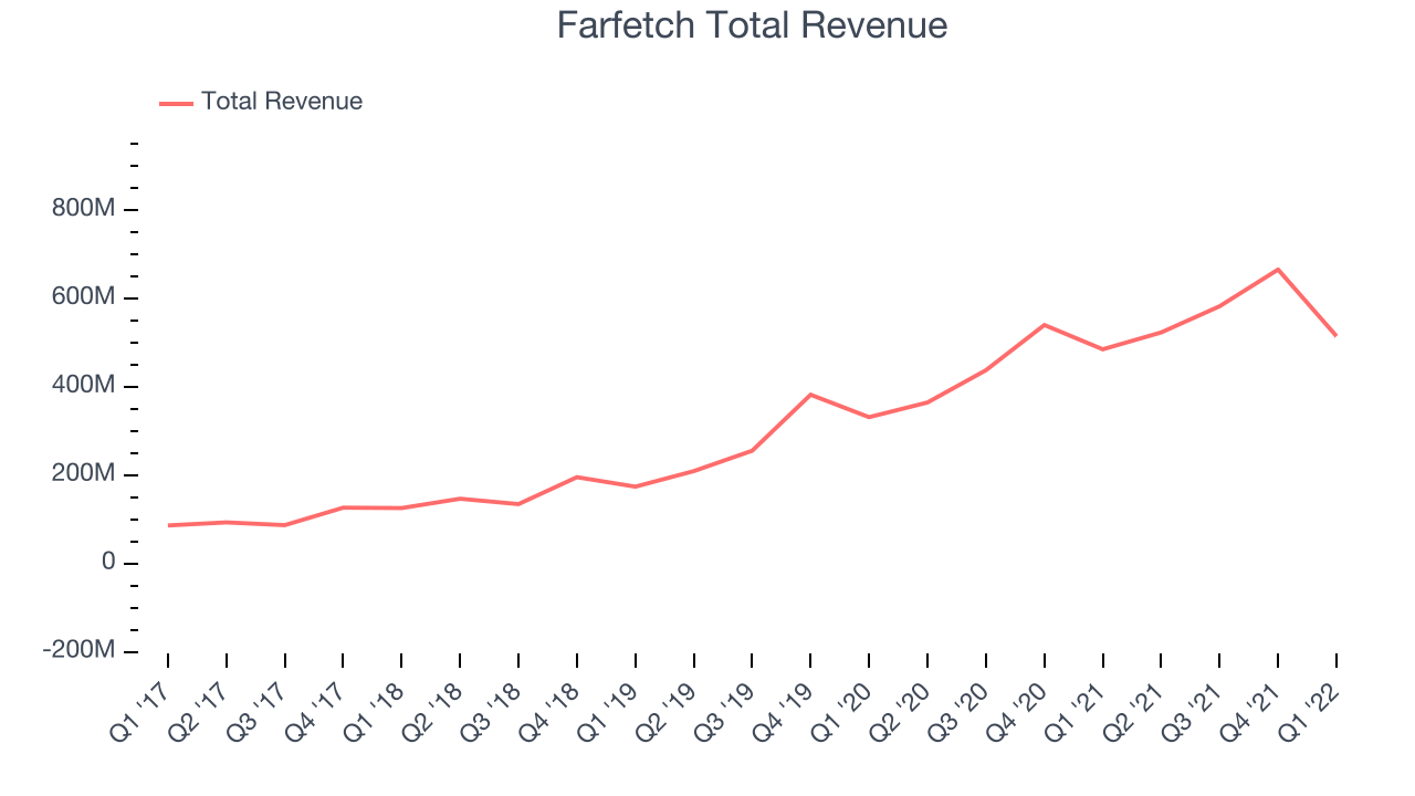 Farfetch Total Revenue