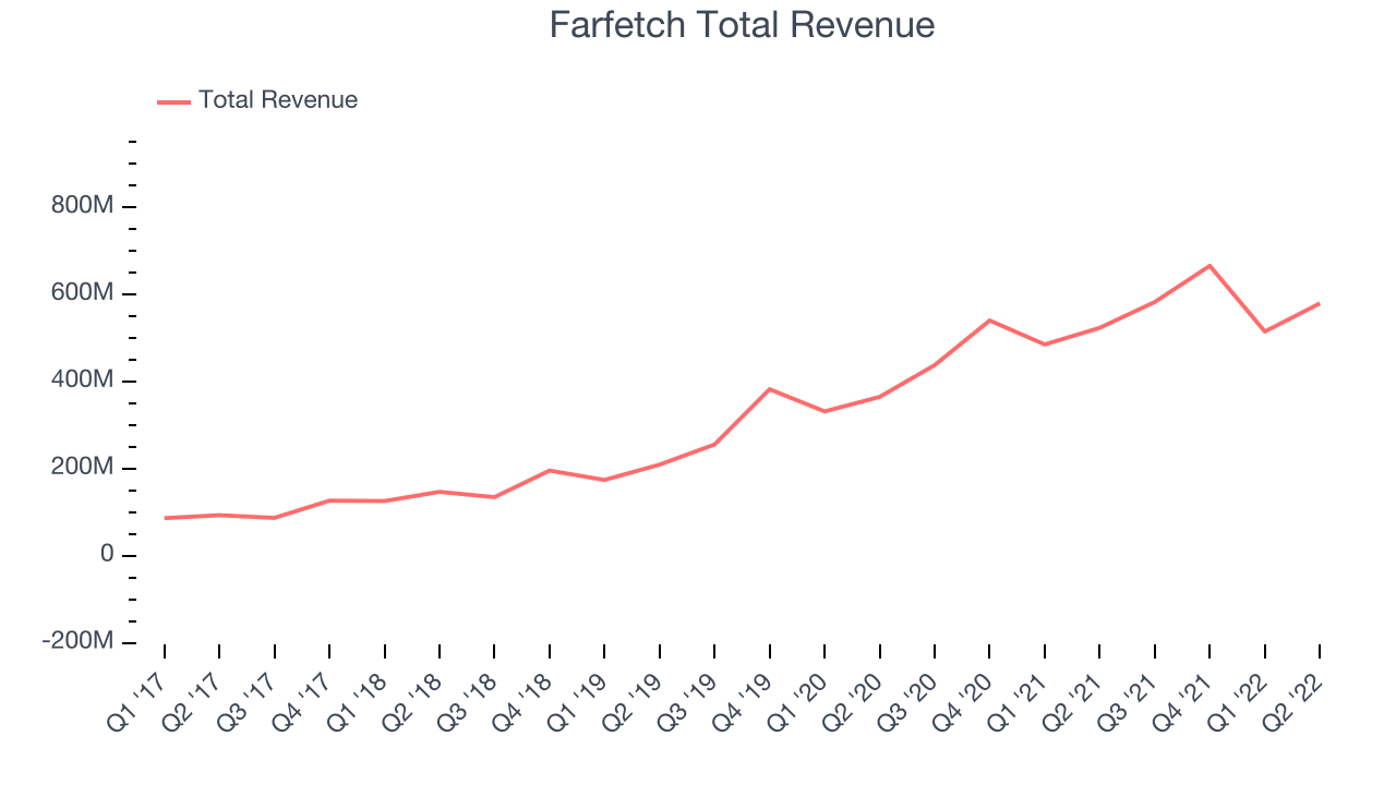 Farfetch Total Revenue