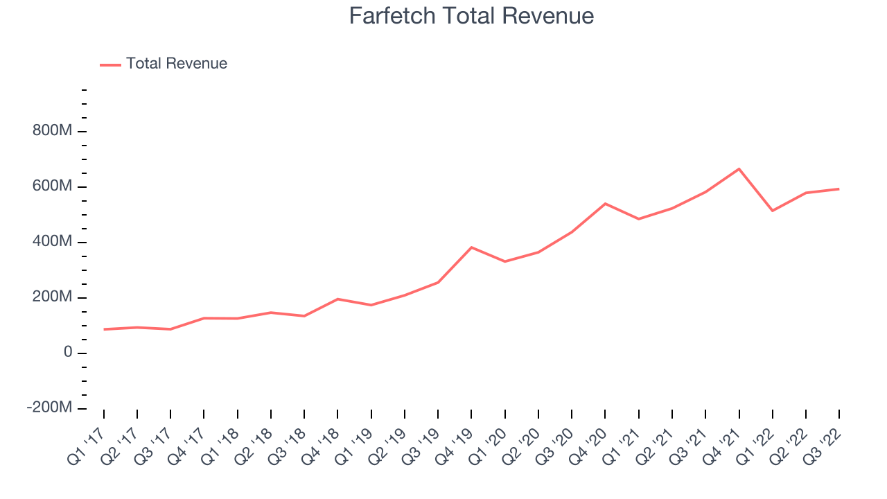 Farfetch Total Revenue