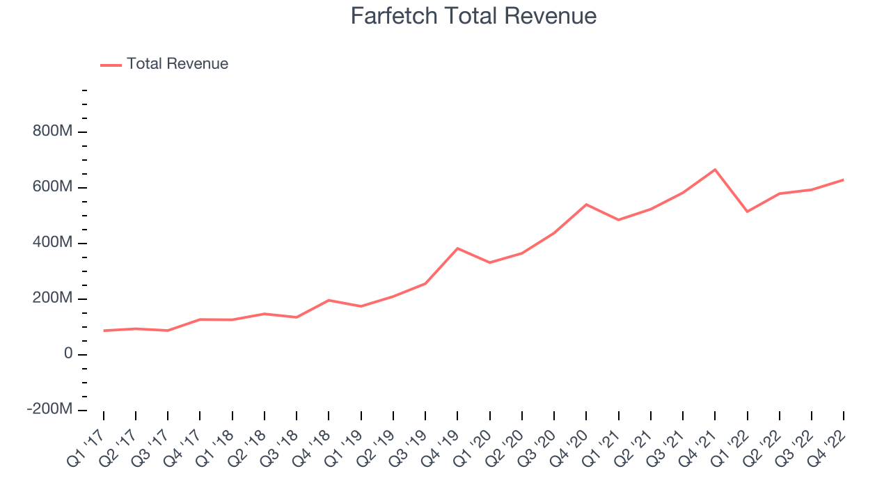 Farfetch Total Revenue