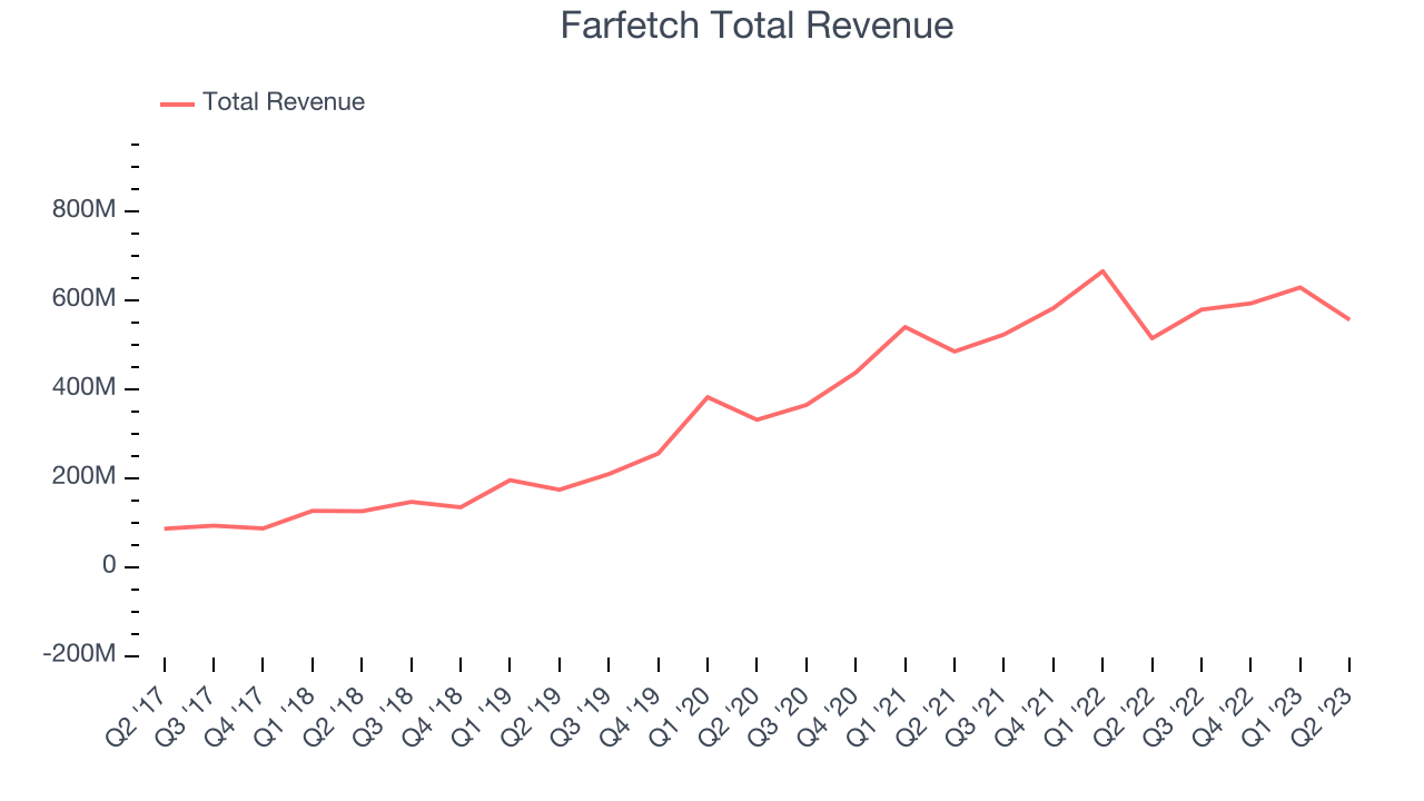 Farfetch Total Revenue