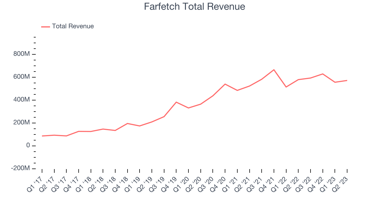 Farfetch Total Revenue