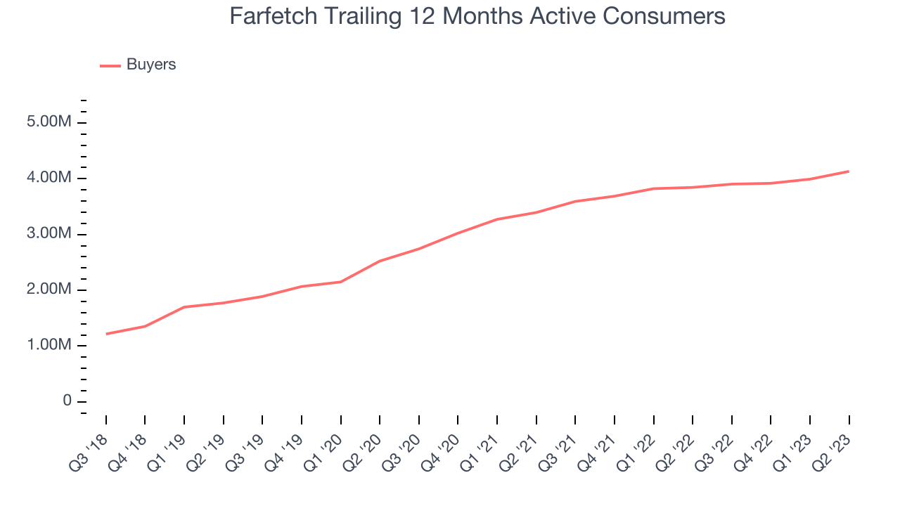 Farfetch Trailing 12 Months Active Consumers