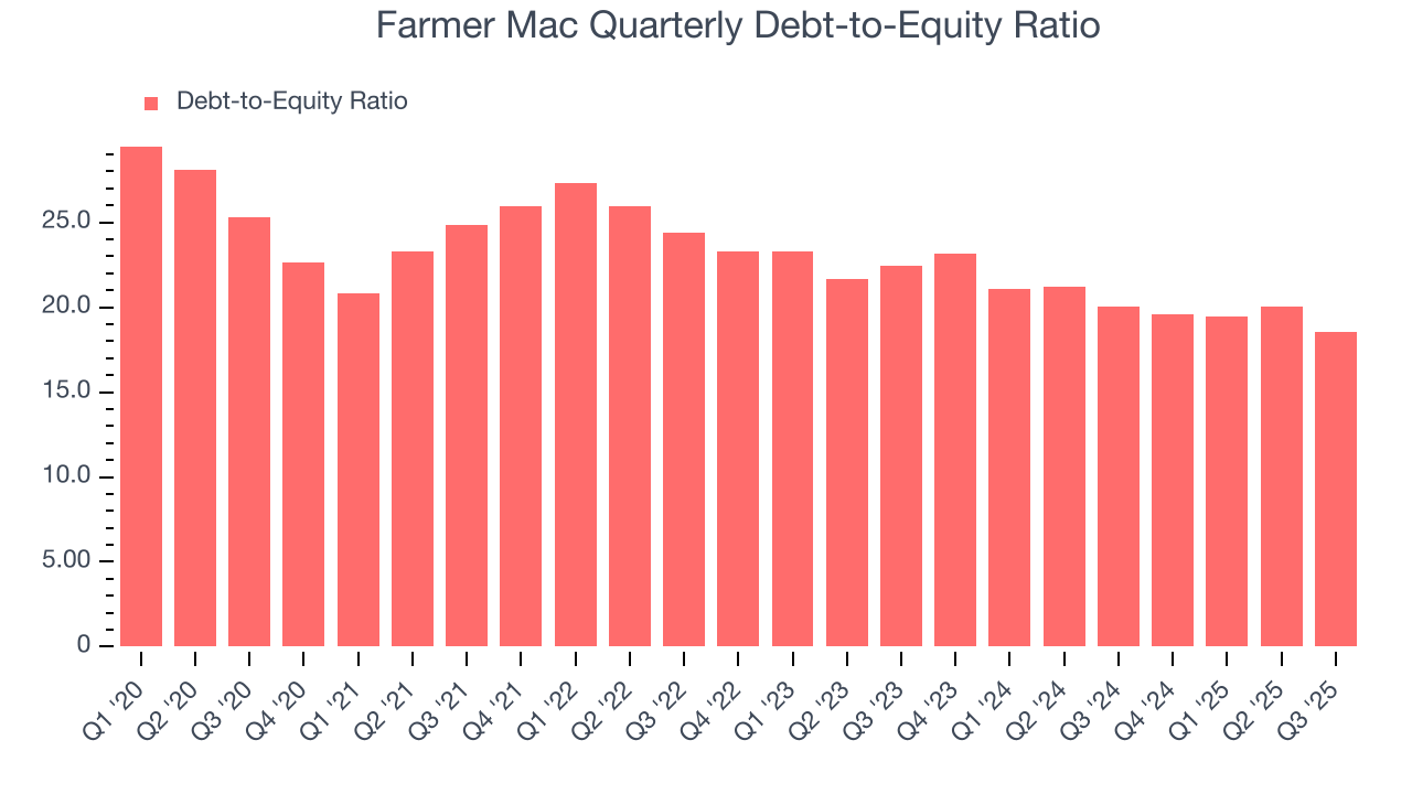 Farmer Mac Quarterly Debt-to-Equity Ratio