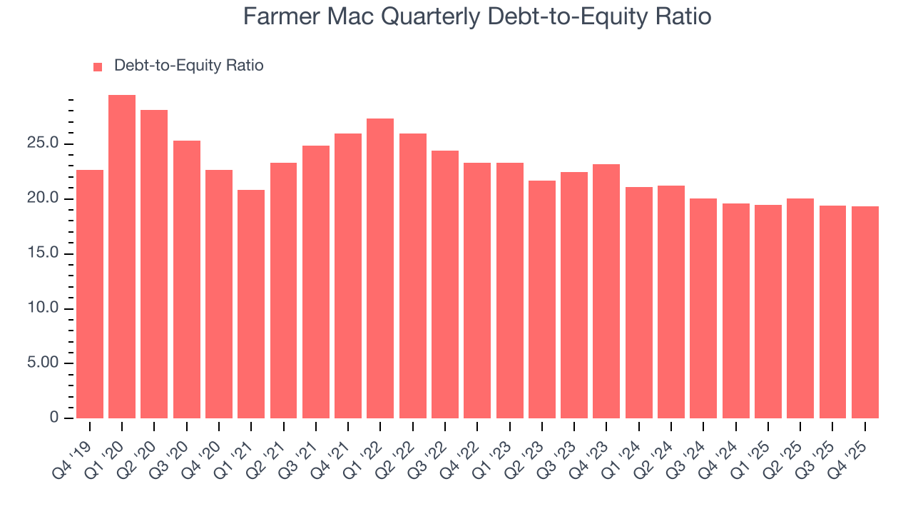 Farmer Mac Quarterly Debt-to-Equity Ratio