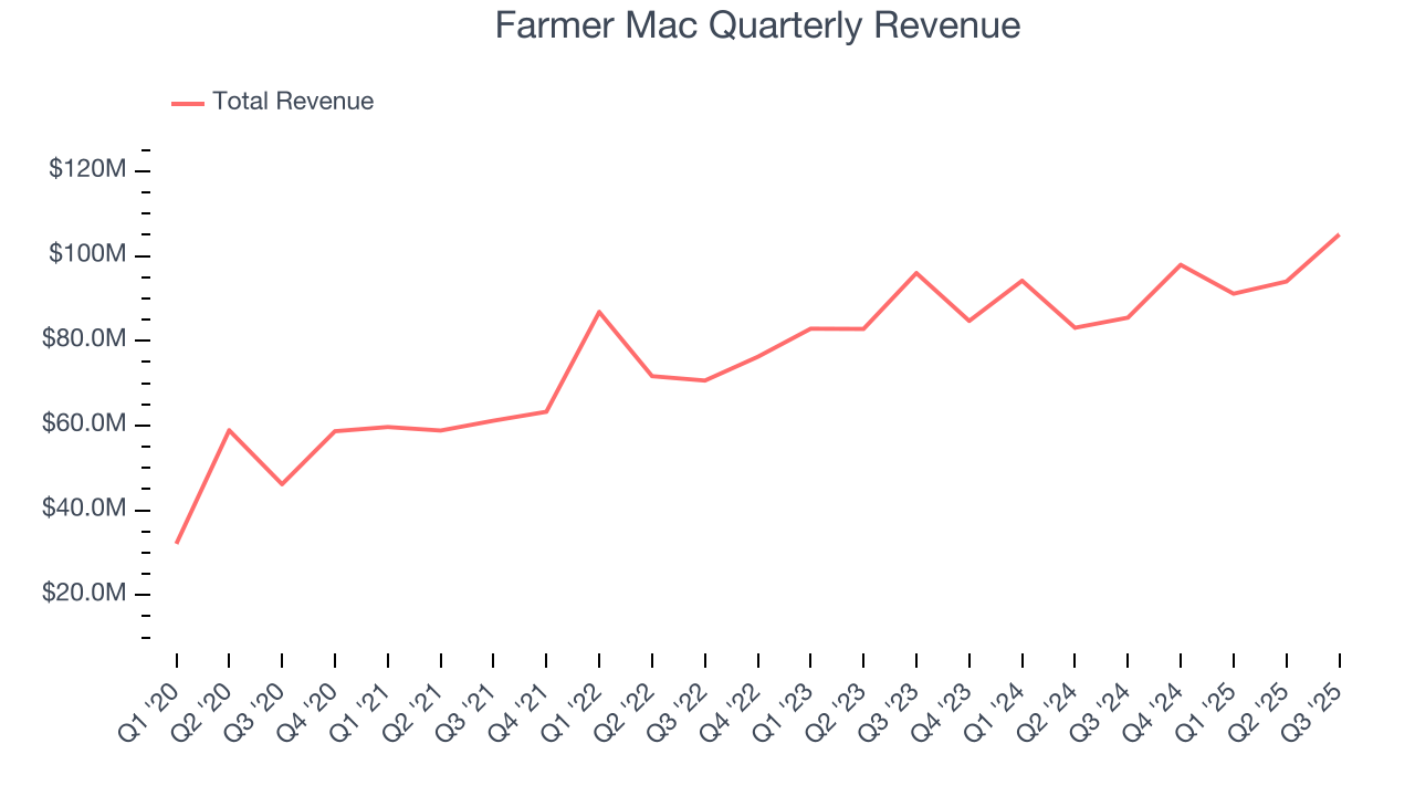 Farmer Mac Quarterly Revenue
