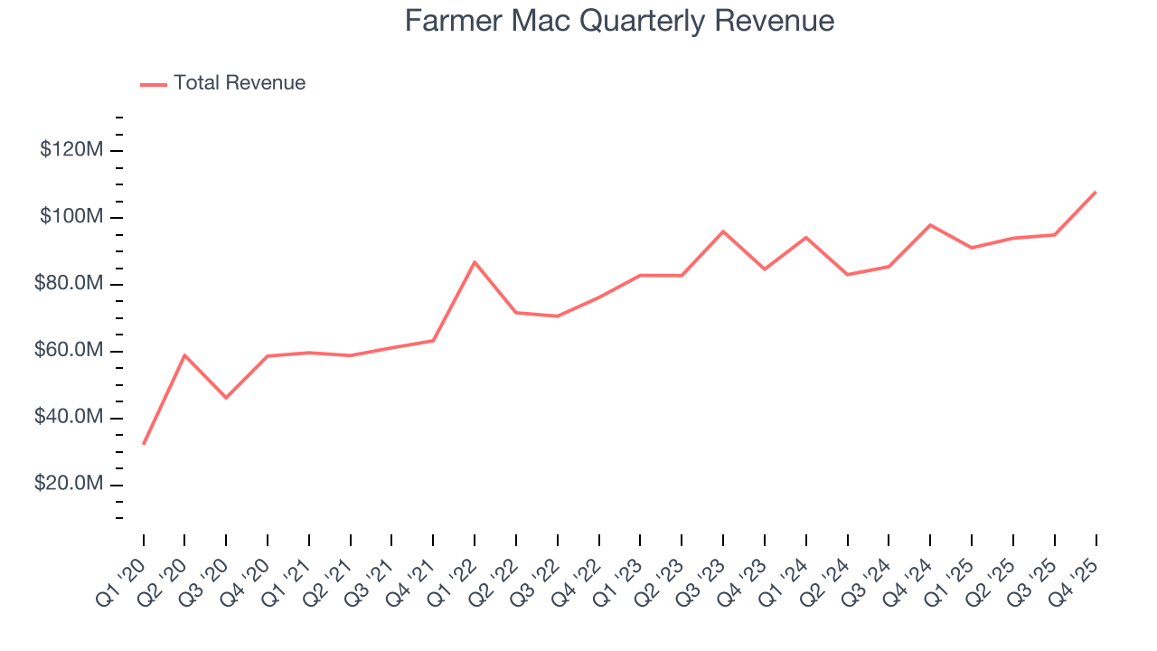 Farmer Mac Quarterly Revenue