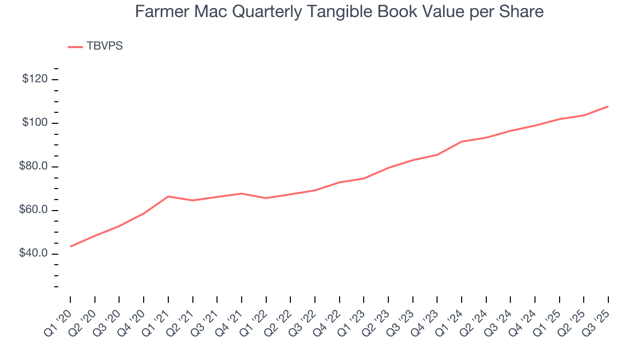 Farmer Mac Quarterly Tangible Book Value per Share