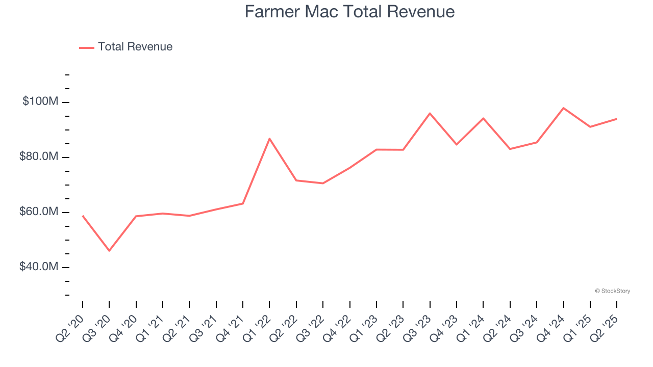 Farmer Mac Total Revenue