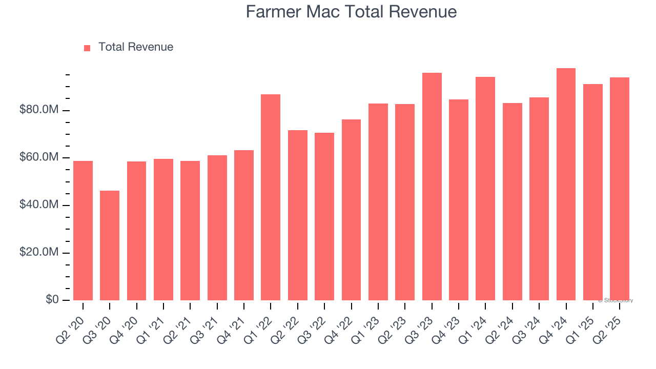 Farmer Mac Total Revenue