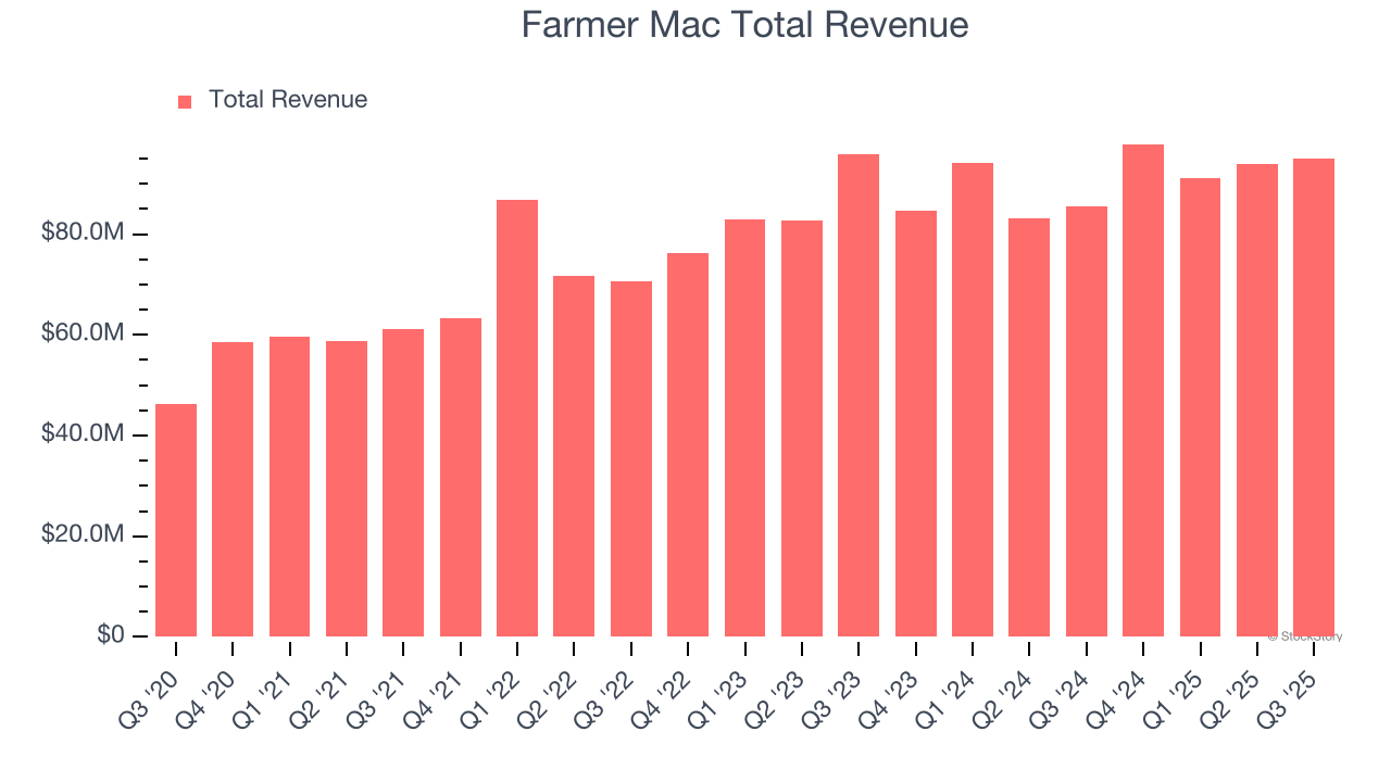 Farmer Mac Total Revenue