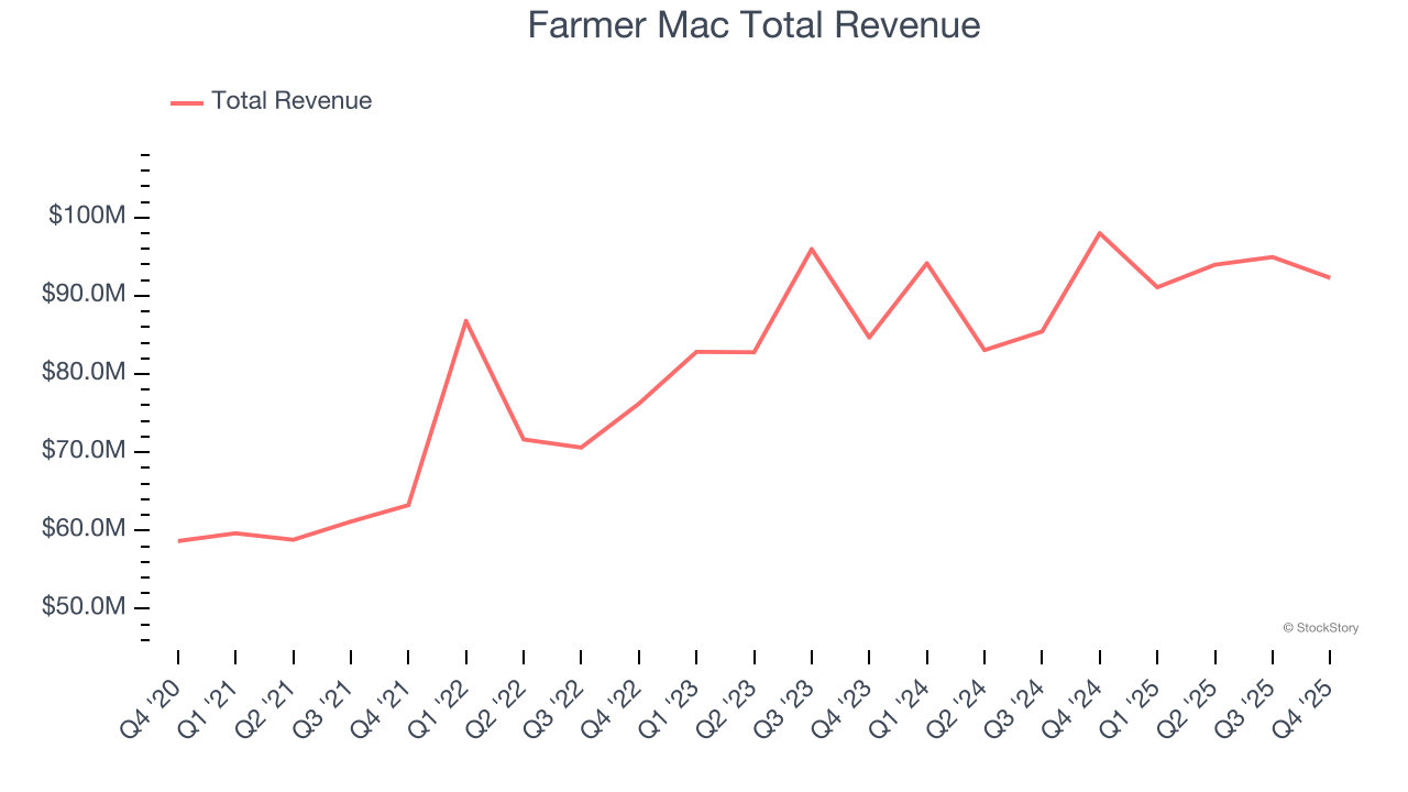 Farmer Mac Total Revenue