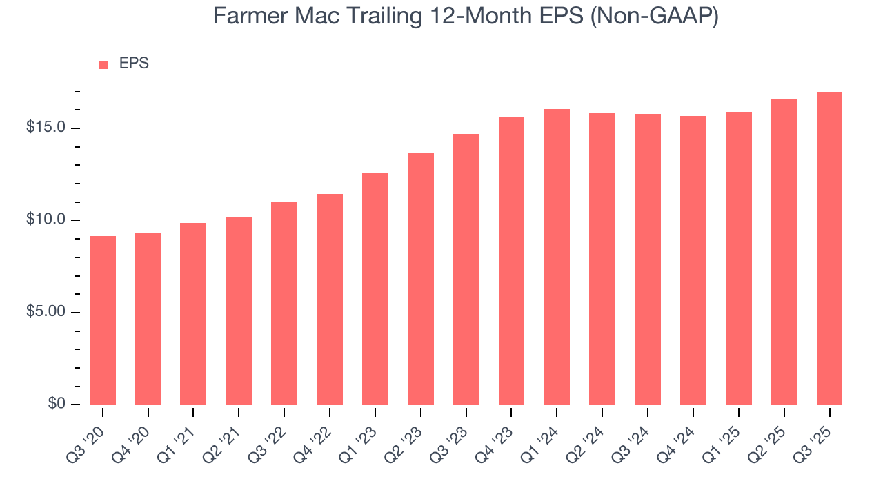 Farmer Mac Trailing 12-Month EPS (Non-GAAP)