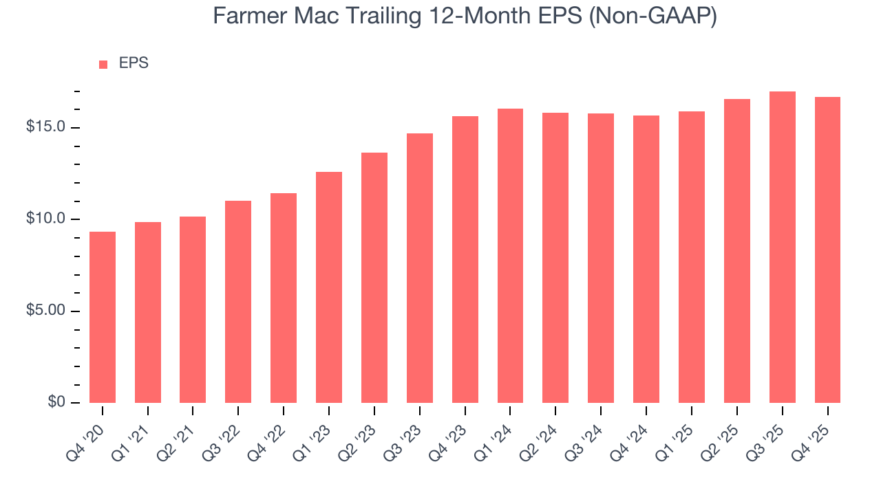 Farmer Mac Trailing 12-Month EPS (Non-GAAP)
