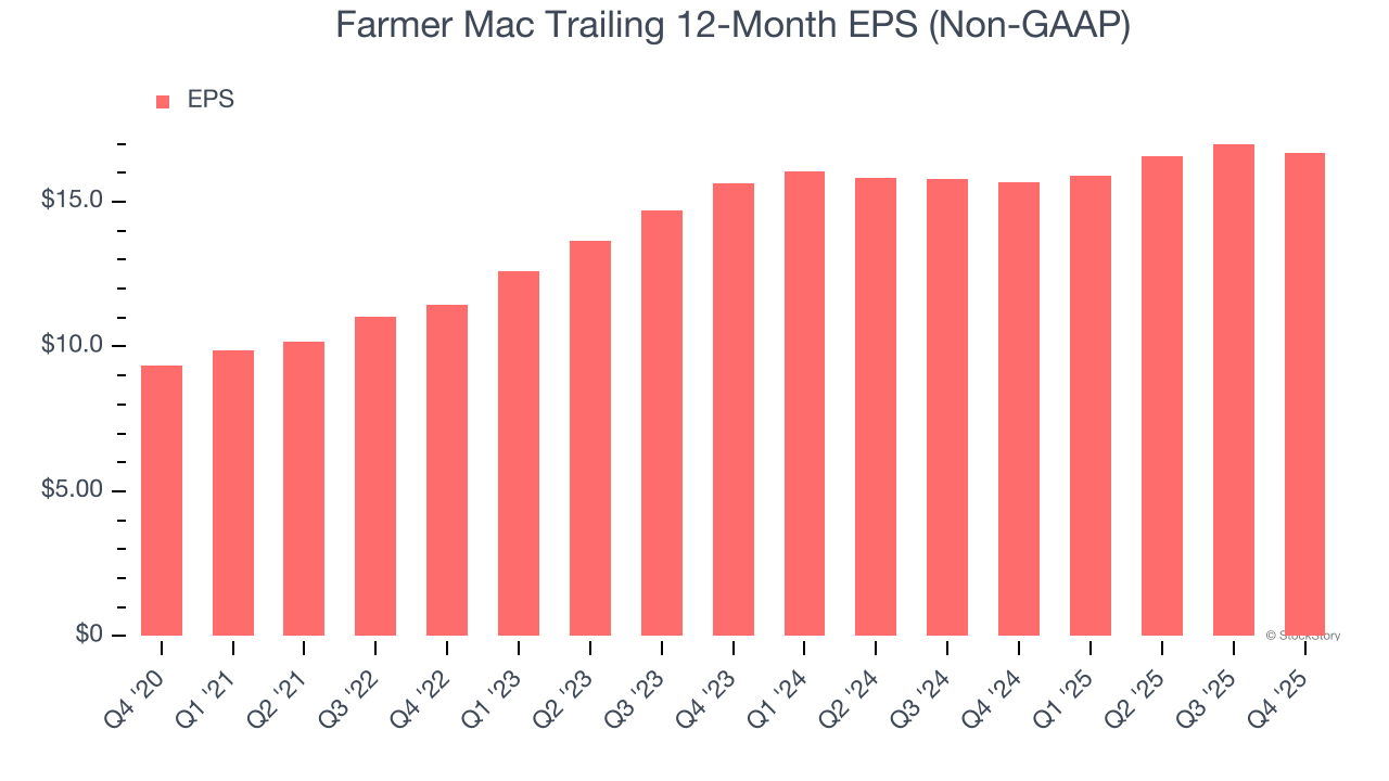 Farmer Mac Trailing 12-Month EPS (Non-GAAP)