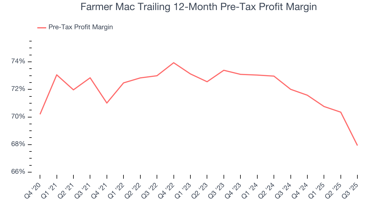 Farmer Mac Trailing 12-Month Pre-Tax Profit Margin