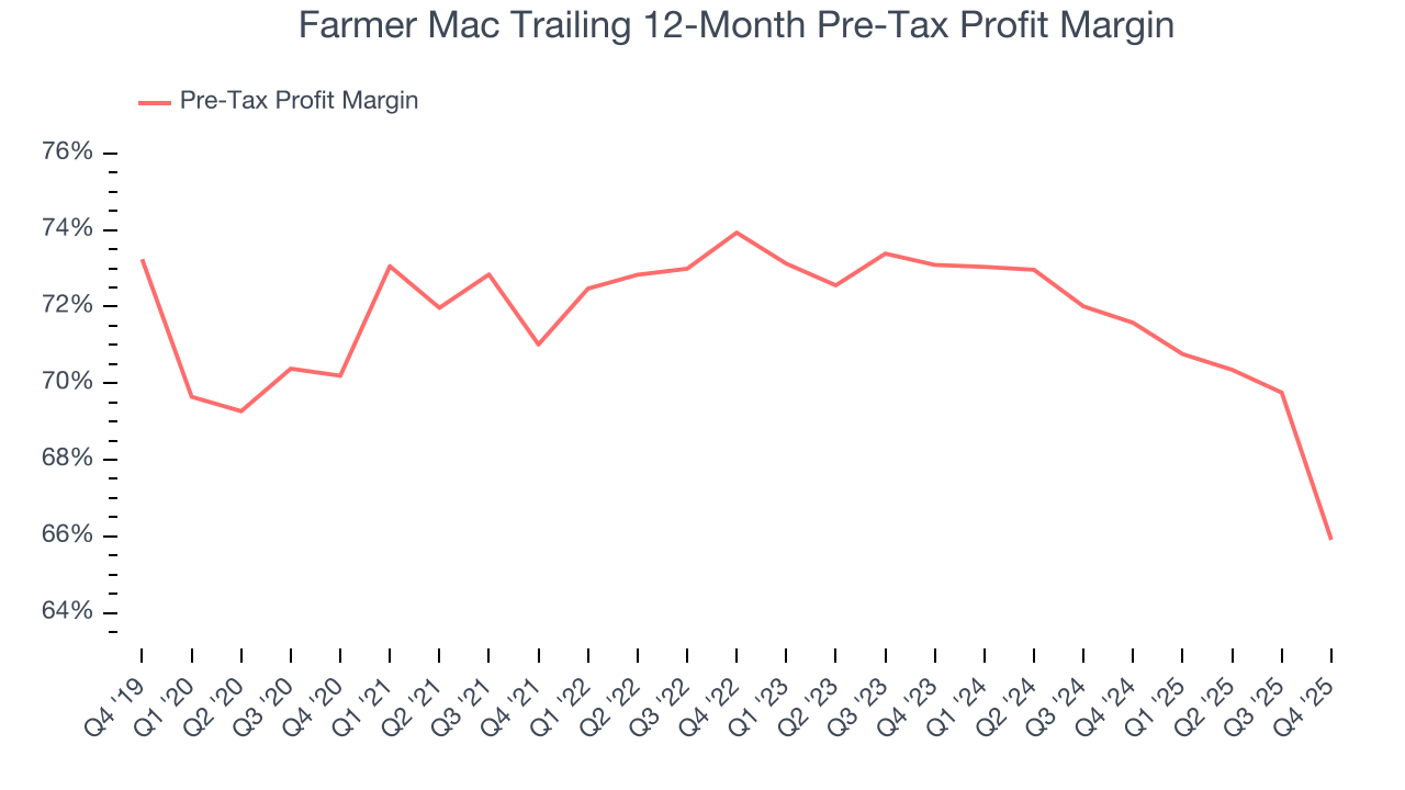 Farmer Mac Trailing 12-Month Pre-Tax Profit Margin