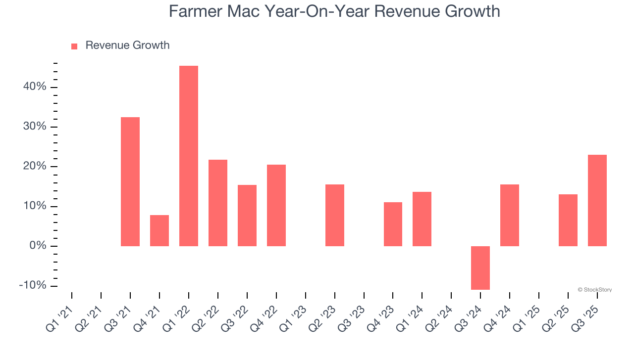 Farmer Mac Year-On-Year Revenue Growth