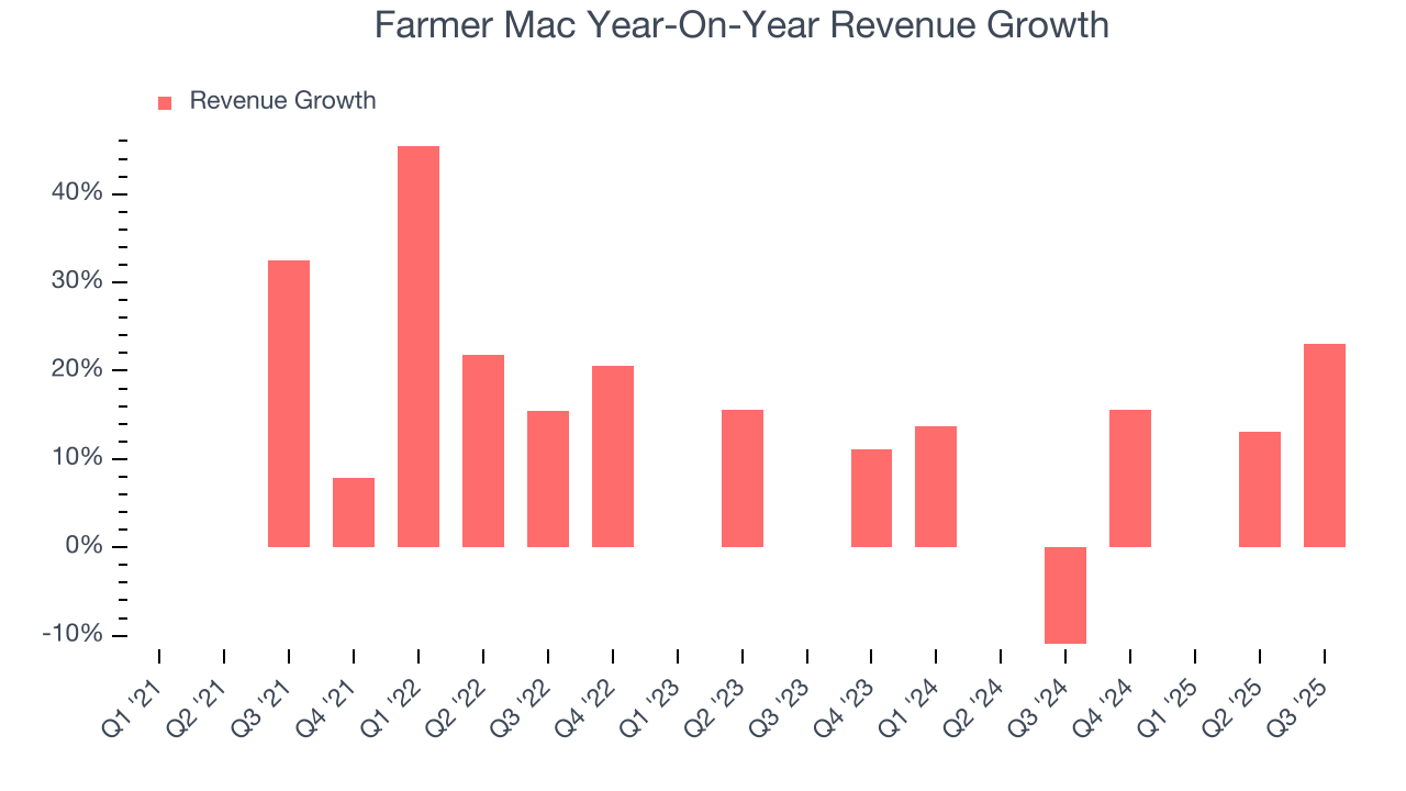 Farmer Mac Year-On-Year Revenue Growth