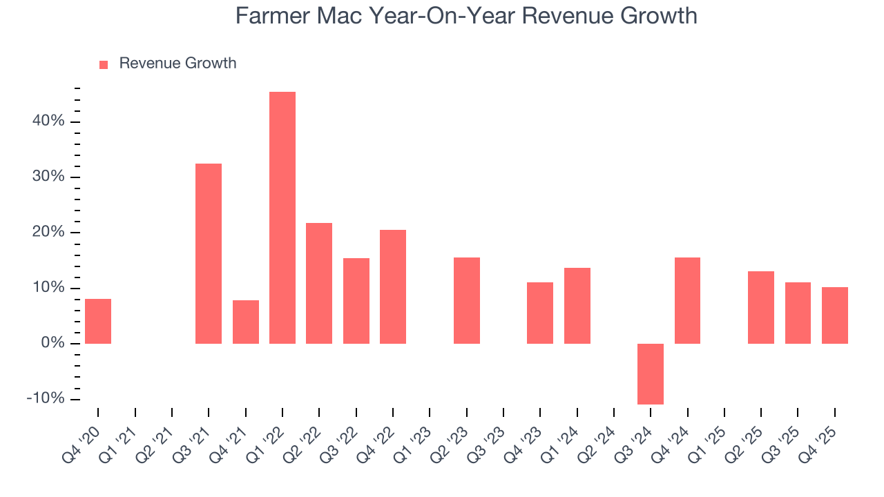 Farmer Mac Year-On-Year Revenue Growth