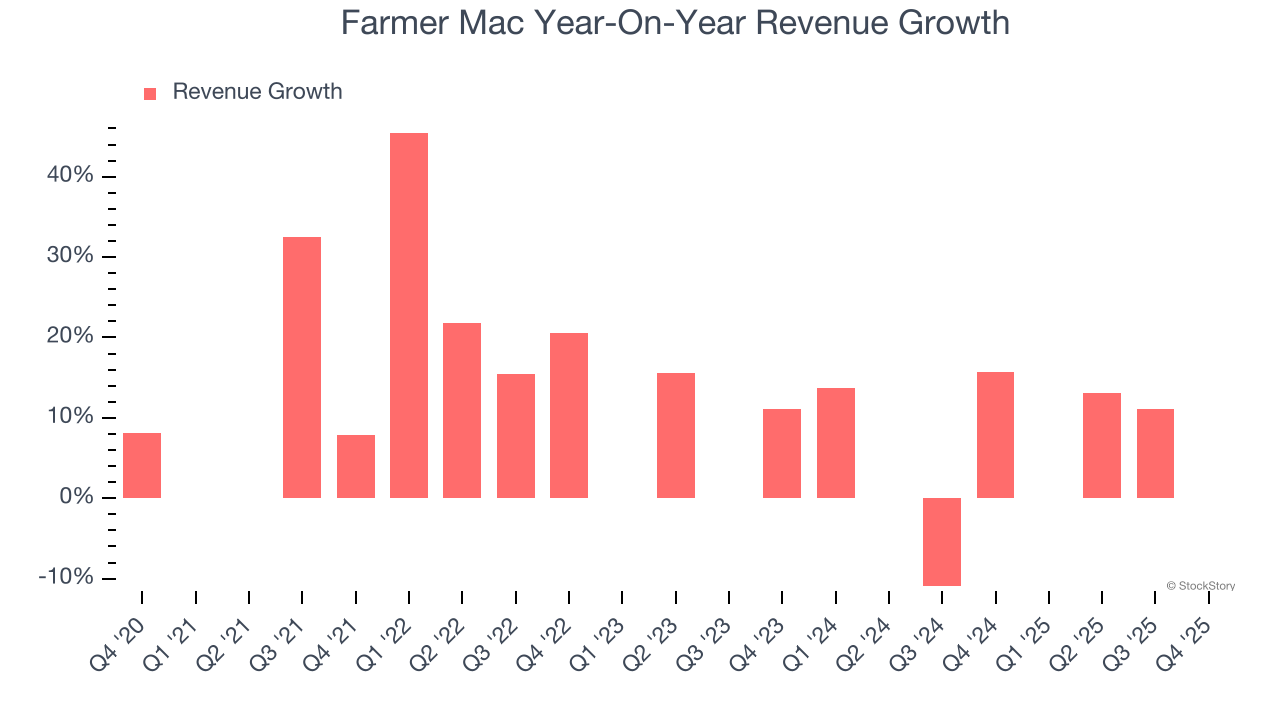 Farmer Mac Year-On-Year Revenue Growth