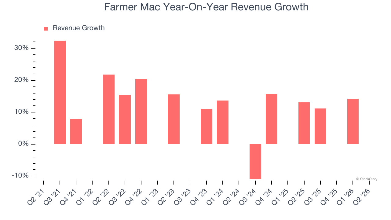 Farmer Mac Year-On-Year Revenue Growth