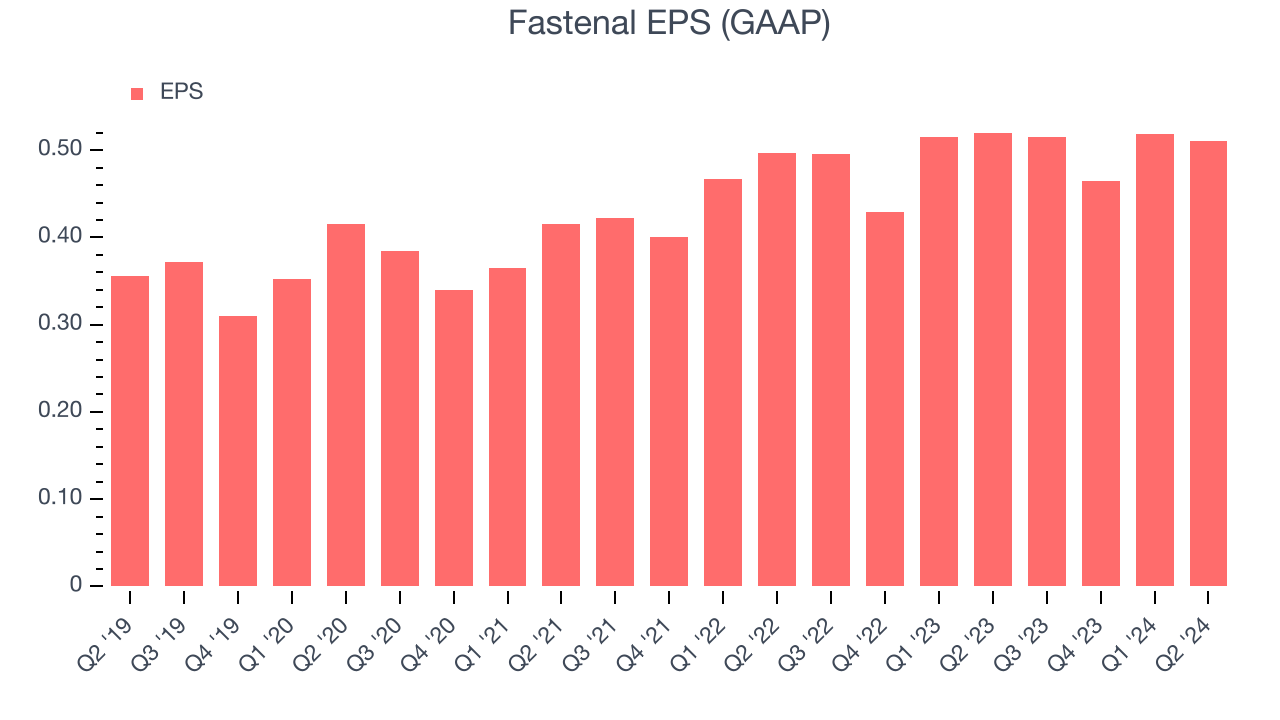 Fastenal EPS (GAAP)