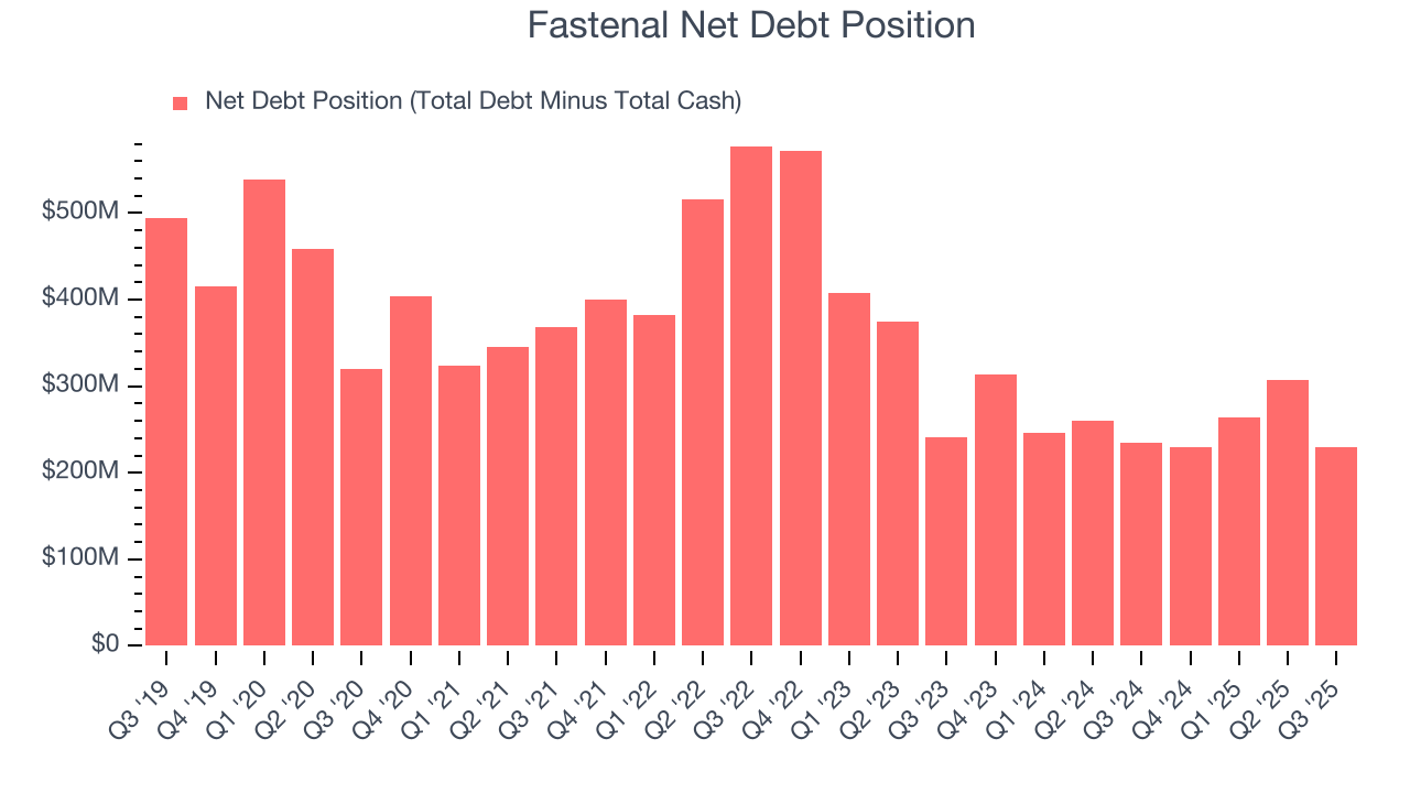 Fastenal Net Debt Position