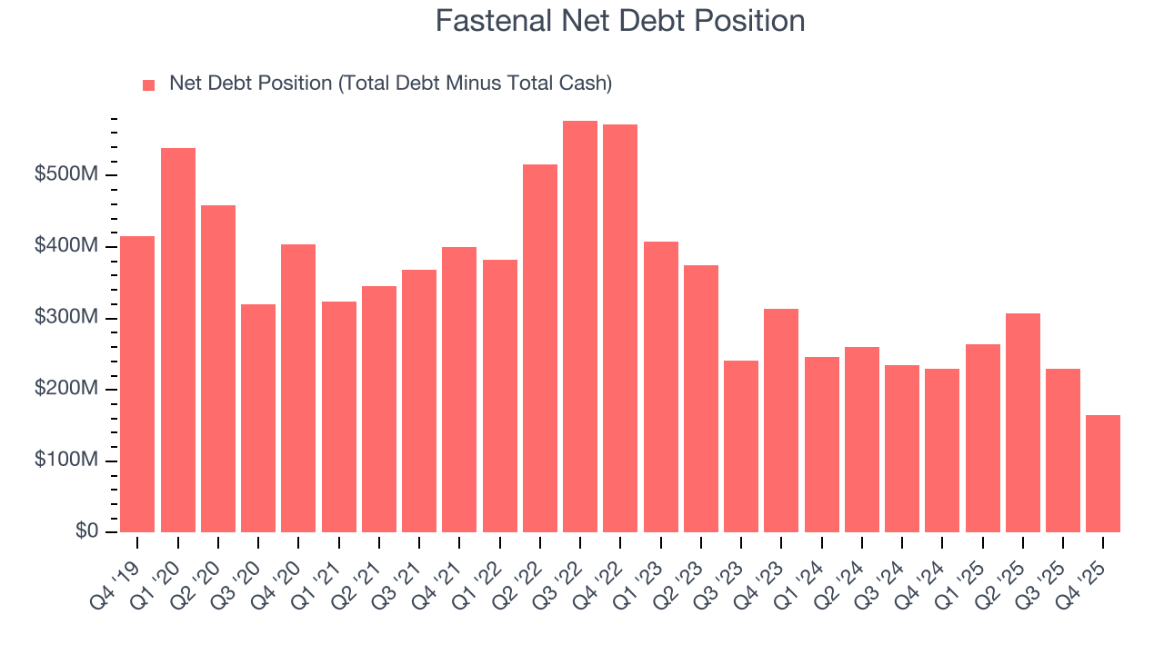 Fastenal Net Debt Position