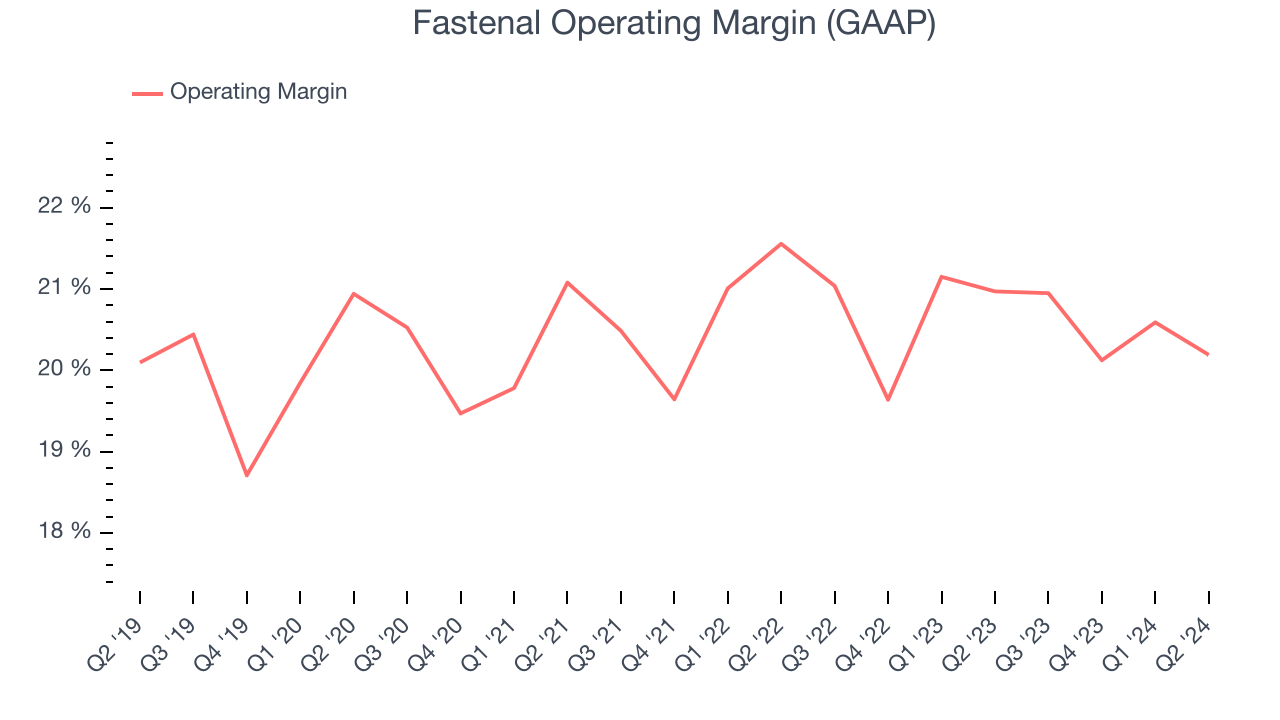 Fastenal Operating Margin (GAAP)