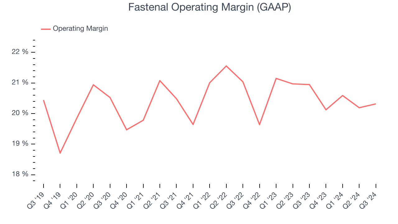 Fastenal Operating Margin (GAAP)