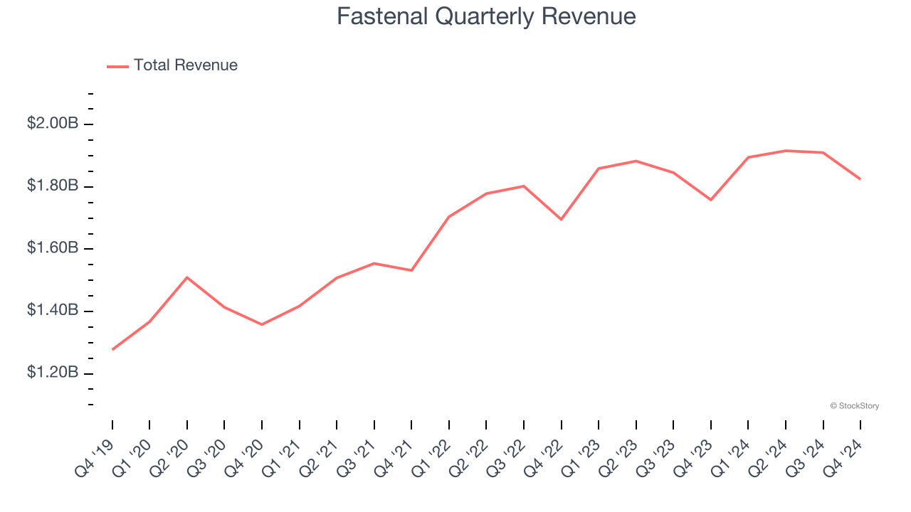 Fastenal Quarterly Revenue