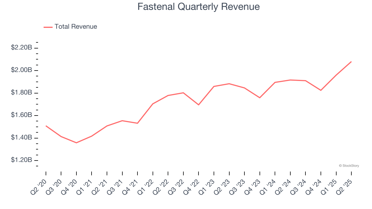 Fastenal Quarterly Revenue