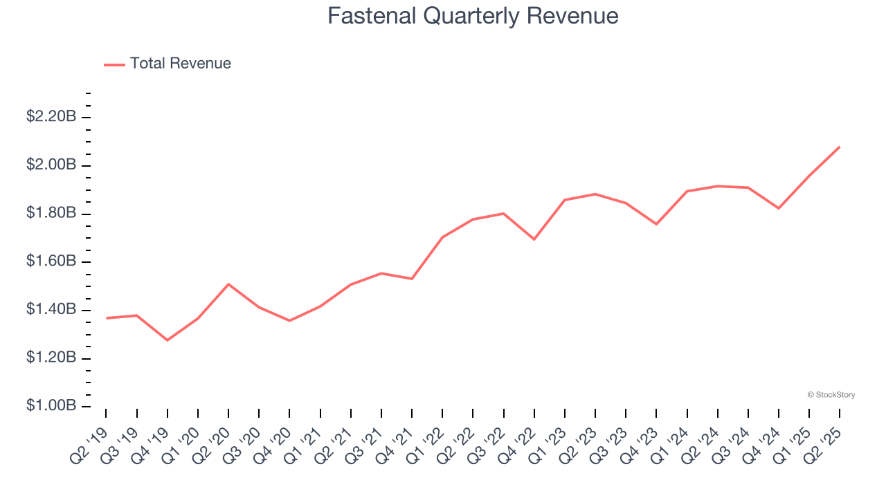 Fastenal Quarterly Revenue