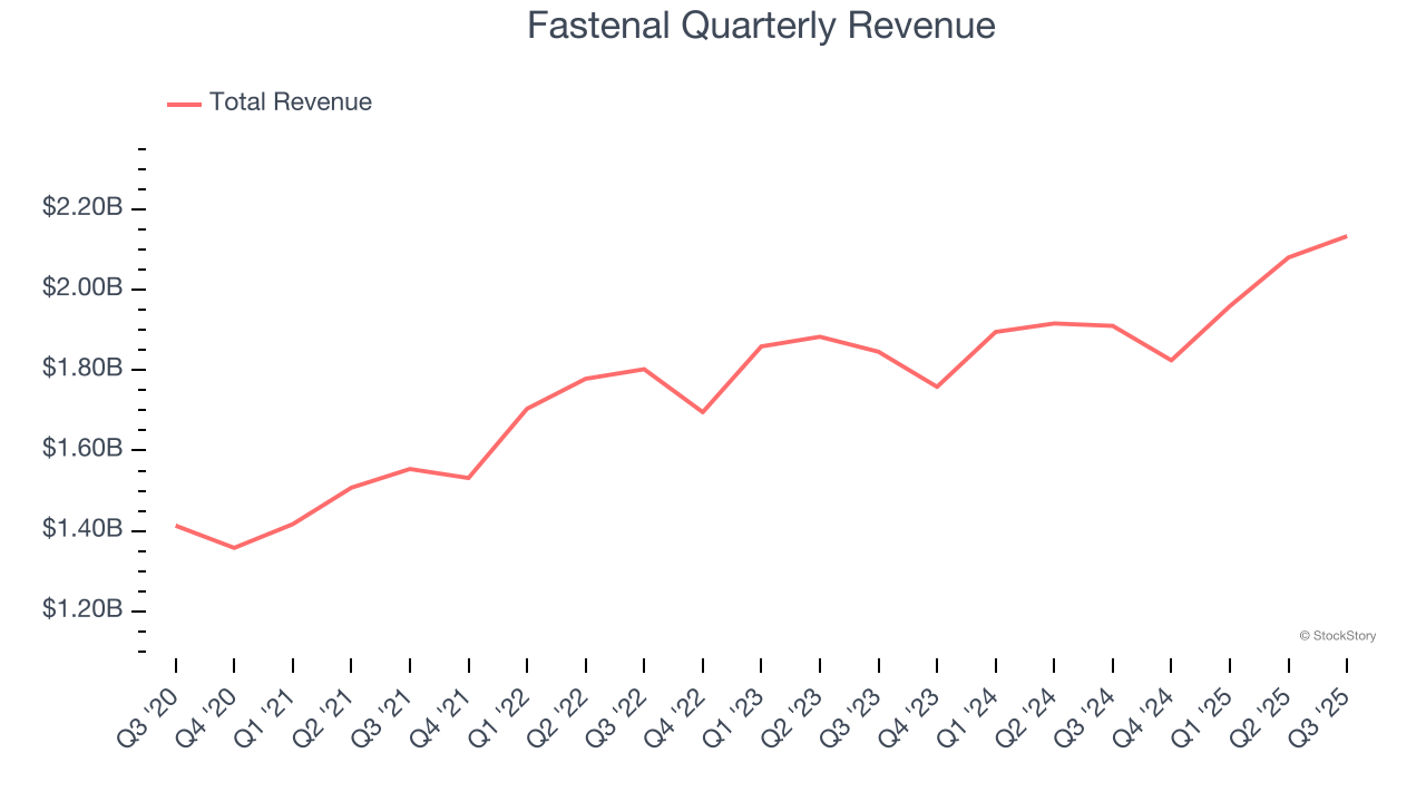 Fastenal Quarterly Revenue