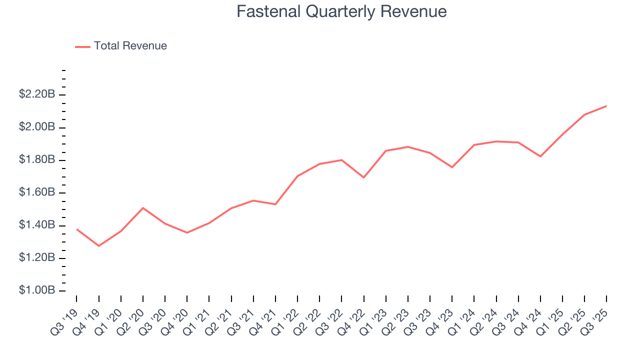 Fastenal Quarterly Revenue