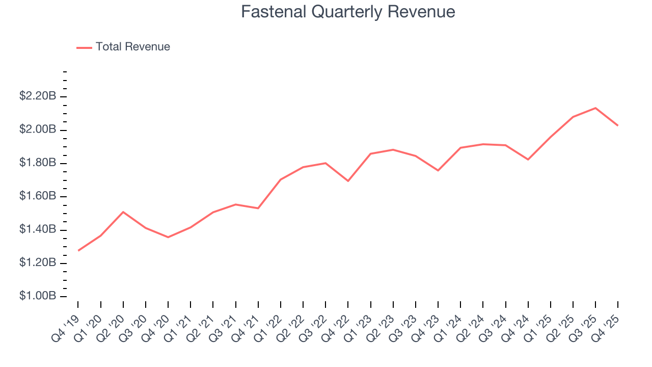 Fastenal Quarterly Revenue