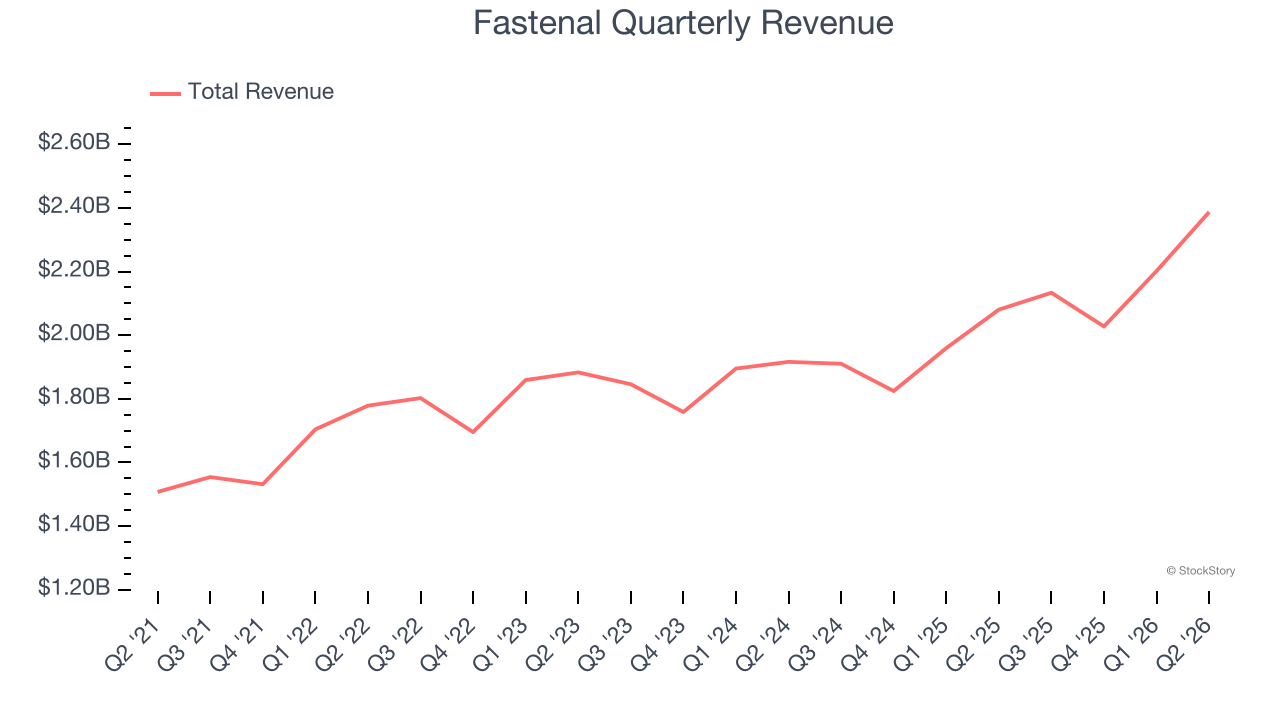 Fastenal Quarterly Revenue