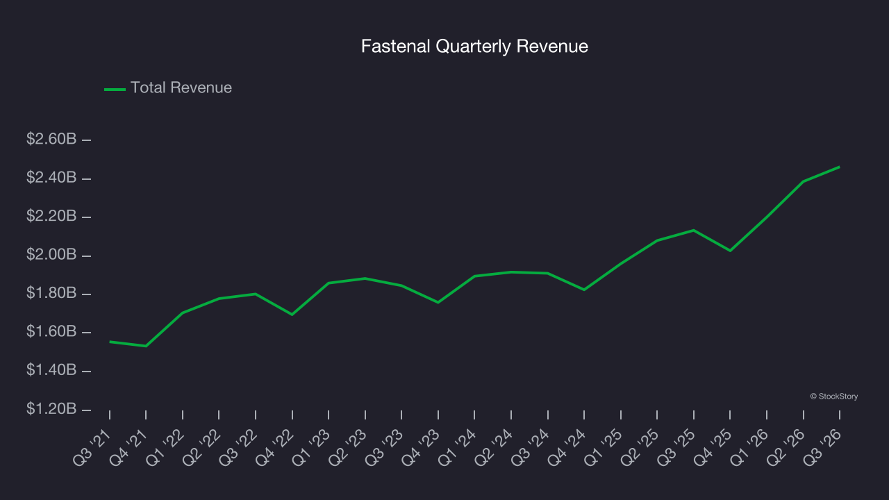 Fastenal Quarterly Revenue