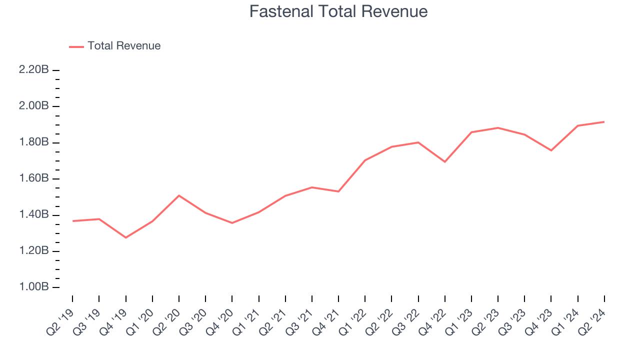 Fastenal Total Revenue
