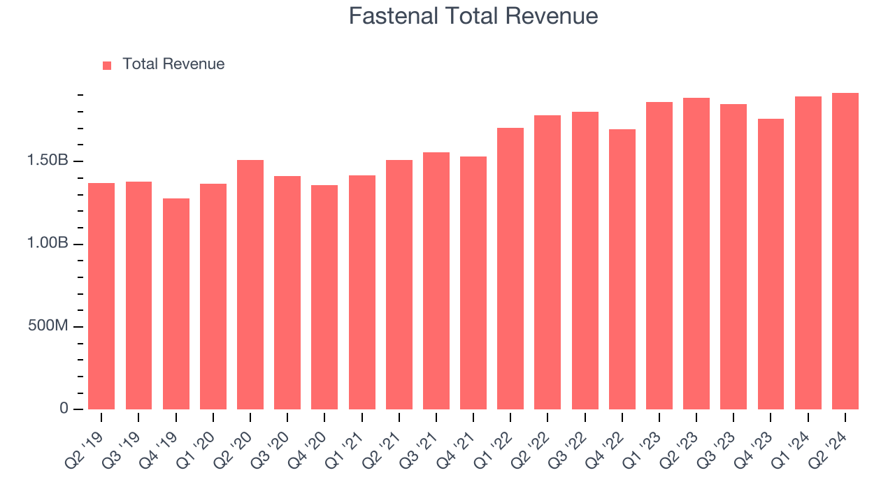 Fastenal Total Revenue